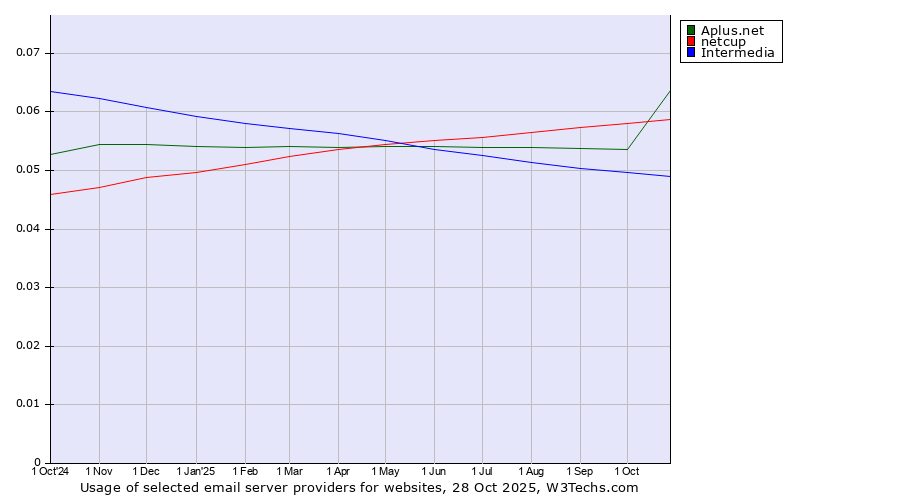Historical trends in the usage of netcup vs. Aplus.net vs. Intermedia