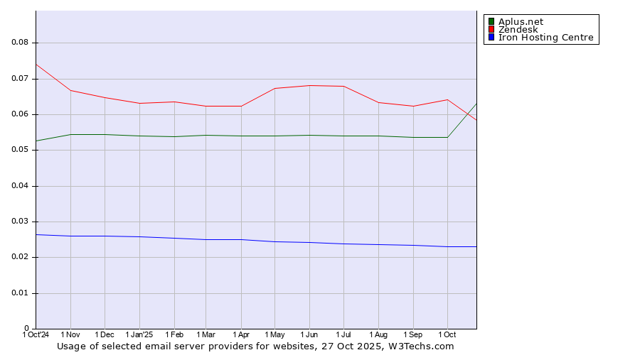 Historical trends in the usage of Aplus.net vs. Zendesk vs. Iron Hosting Centre