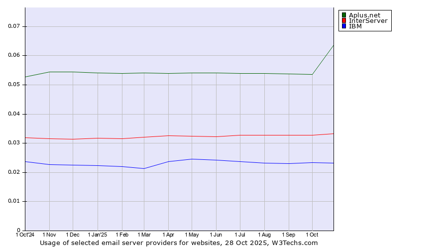 Historical trends in the usage of Aplus.net vs. InterServer vs. IBM