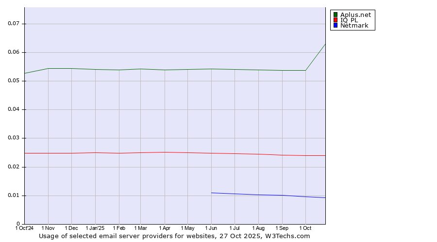 Historical trends in the usage of Aplus.net vs. IQ PL vs. Netmark