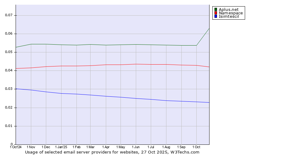 Historical trends in the usage of Aplus.net vs. Namespace vs. Isimtescil