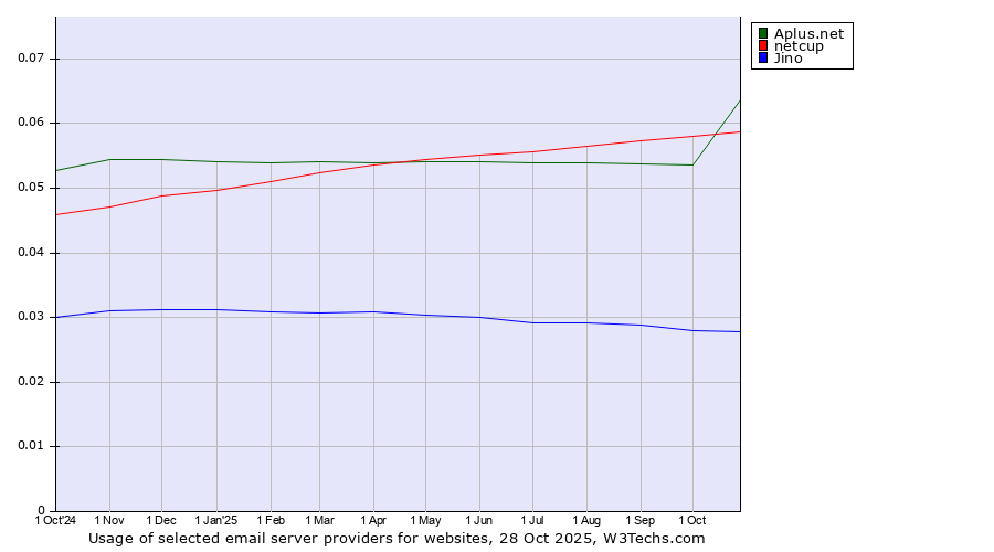 Historical trends in the usage of Aplus.net vs. netcup vs. Jino