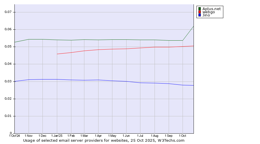 Historical trends in the usage of Aplus.net vs. webgo vs. Jino
