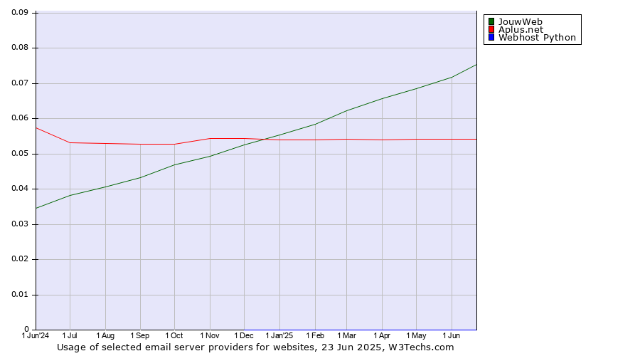 Historical trends in the usage of JouwWeb vs. Aplus.net vs. Webhost Python