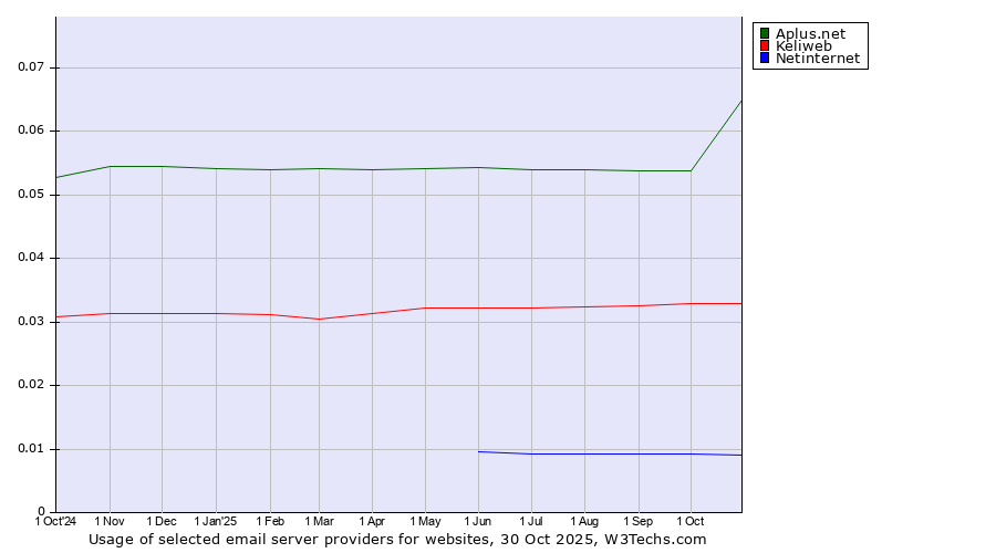 Historical trends in the usage of Aplus.net vs. Keliweb vs. Netinternet