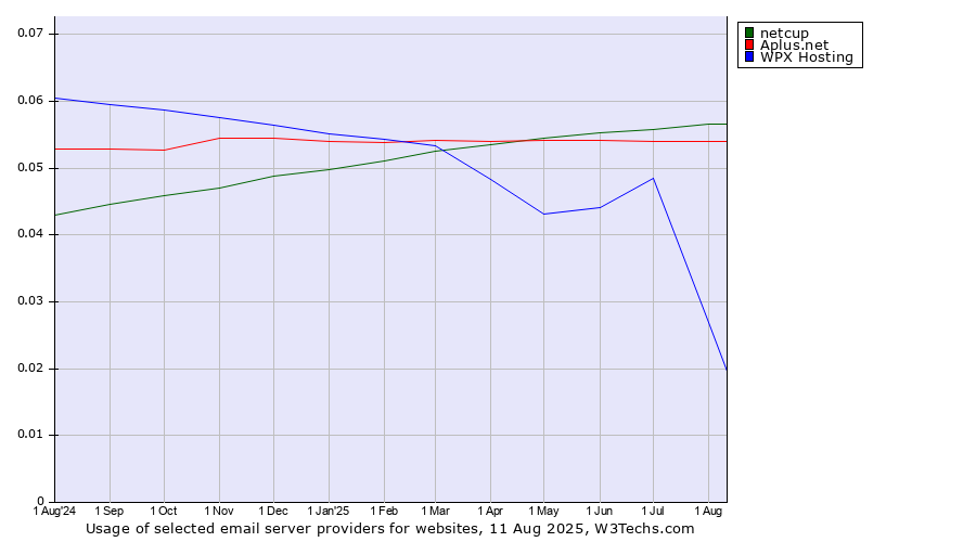 Historical trends in the usage of netcup vs. Aplus.net vs. WPX Hosting