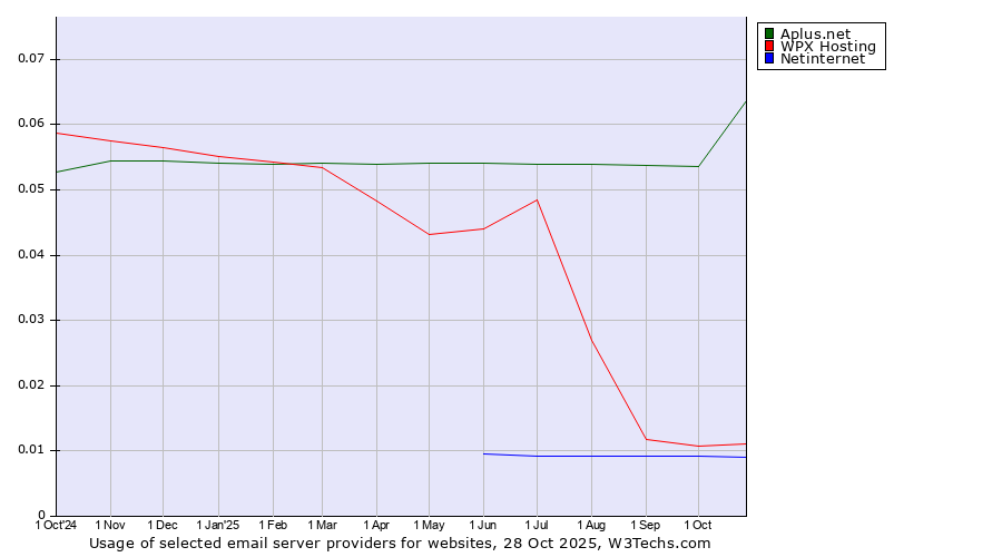 Historical trends in the usage of Aplus.net vs. WPX Hosting vs. Netinternet