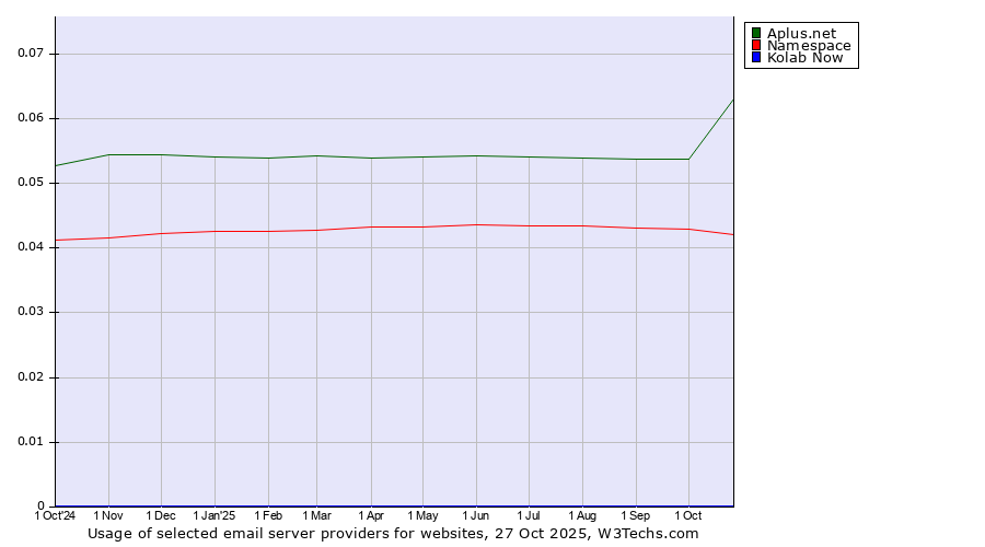 Historical trends in the usage of Aplus.net vs. Namespace vs. Kolab Now