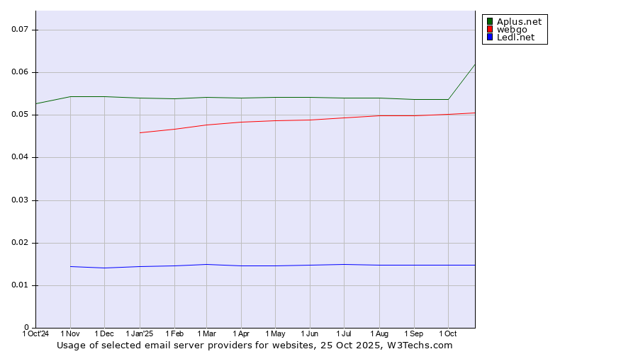 Historical trends in the usage of Aplus.net vs. webgo vs. Ledl.net