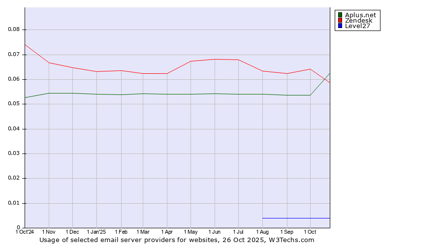 Historical trends in the usage of Aplus.net vs. Zendesk vs. Level27