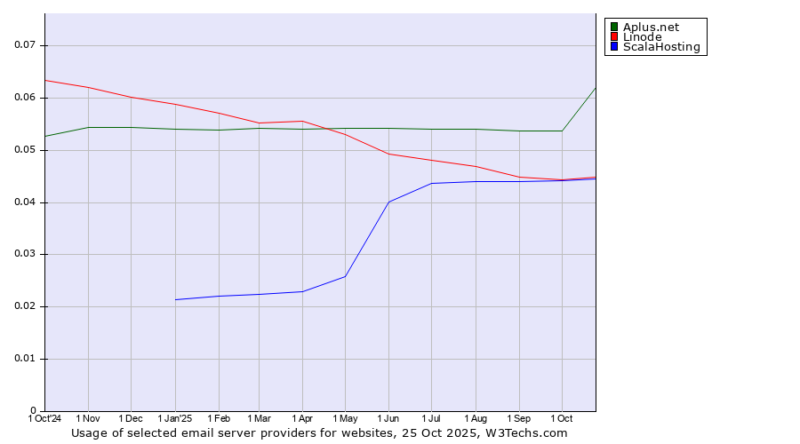 Historical trends in the usage of Aplus.net vs. Linode vs. ScalaHosting