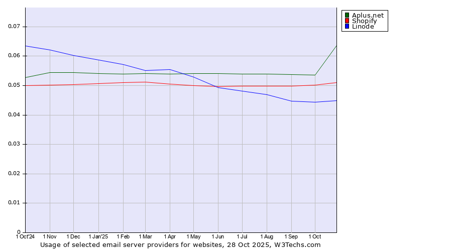 Historical trends in the usage of Aplus.net vs. Shopify vs. Linode