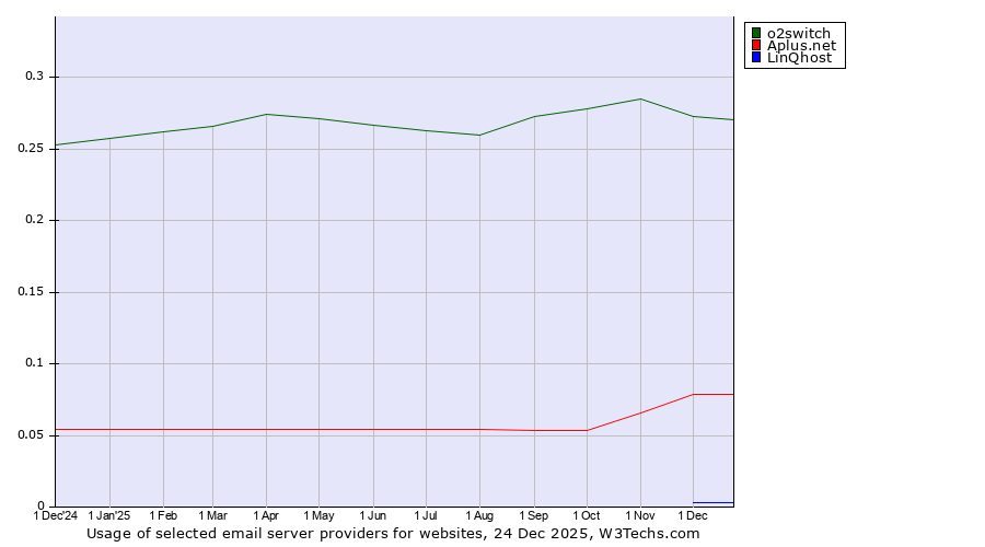 Historical trends in the usage of o2switch vs. Aplus.net vs. LinQhost