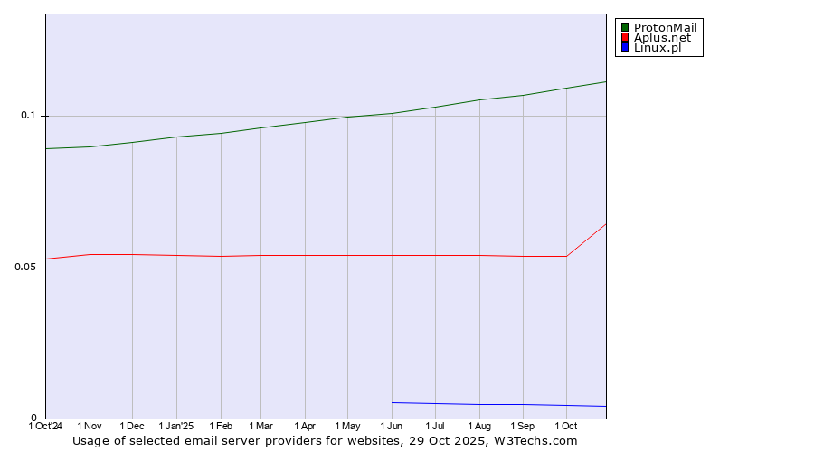 Historical trends in the usage of ProtonMail vs. Aplus.net vs. Linux.pl