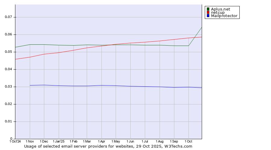 Historical trends in the usage of netcup vs. Aplus.net vs. Mailprotector