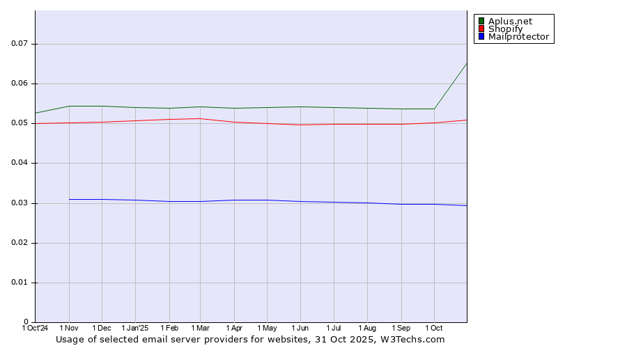 Historical trends in the usage of Aplus.net vs. Shopify vs. Mailprotector