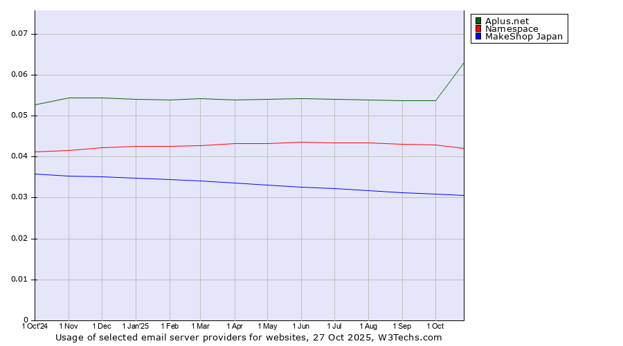 Historical trends in the usage of Aplus.net vs. Namespace vs. MakeShop Japan