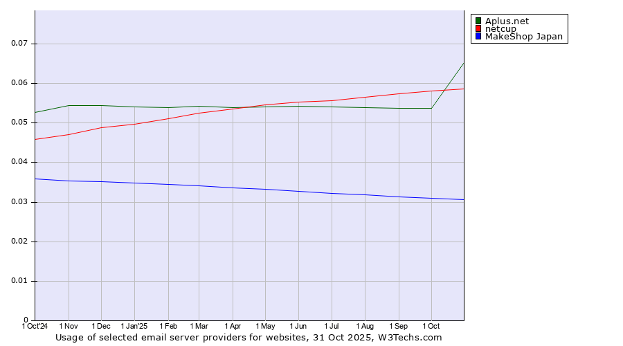 Historical trends in the usage of Aplus.net vs. netcup vs. MakeShop Japan
