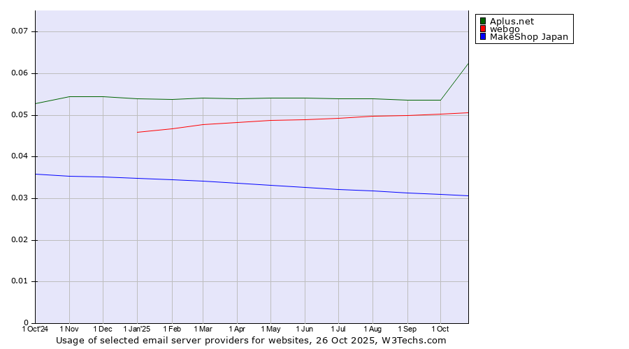 Historical trends in the usage of Aplus.net vs. webgo vs. MakeShop Japan