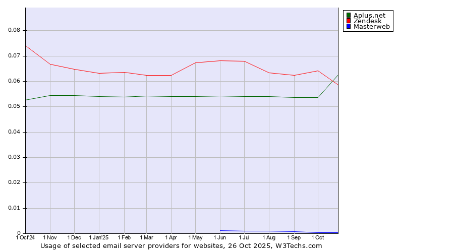 Historical trends in the usage of Aplus.net vs. Zendesk vs. Masterweb