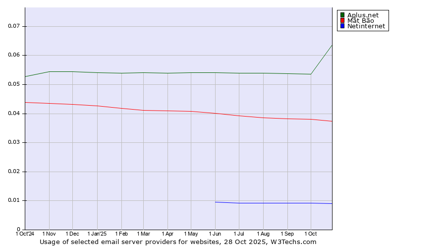 Historical trends in the usage of Aplus.net vs. Mắt Bão vs. Netinternet
