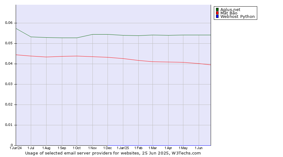 Historical trends in the usage of Aplus.net vs. Mắt Bão vs. Webhost Python