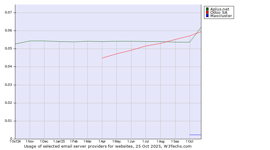 Historical trends in the usage of Odoo SA vs. Aplus.net vs. Maxcluster