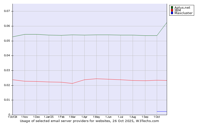 Historical trends in the usage of Aplus.net vs. IBM vs. Maxcluster