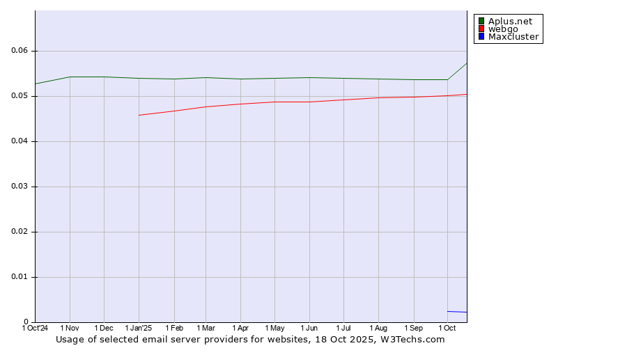 Historical trends in the usage of Aplus.net vs. webgo vs. Maxcluster