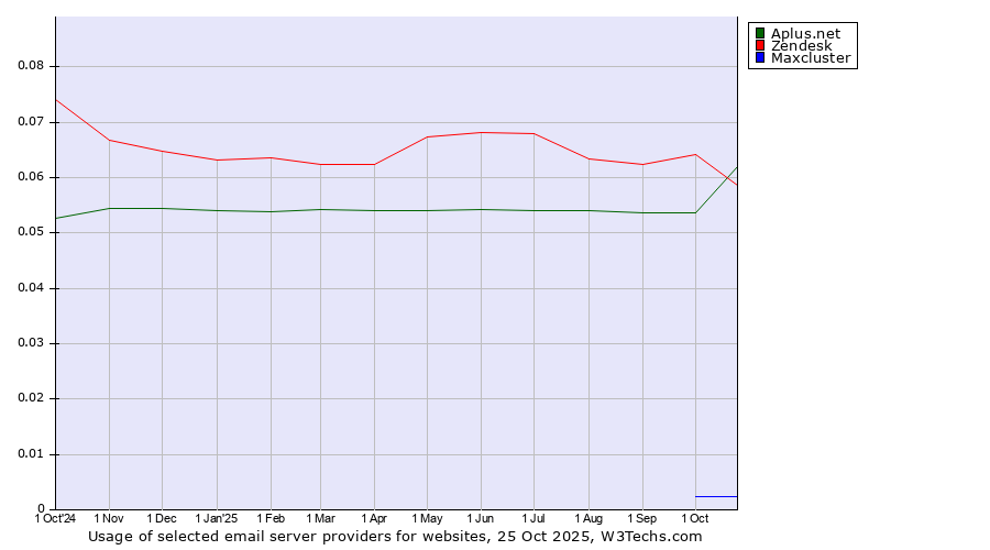 Historical trends in the usage of Zendesk vs. Aplus.net vs. Maxcluster