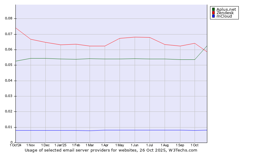 Historical trends in the usage of Aplus.net vs. Zendesk vs. mCloud