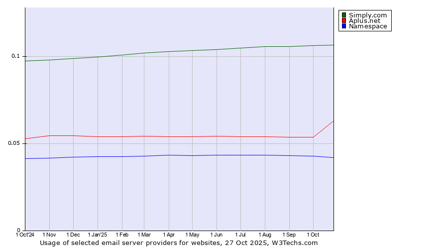Historical trends in the usage of Simply.com vs. Aplus.net vs. Namespace