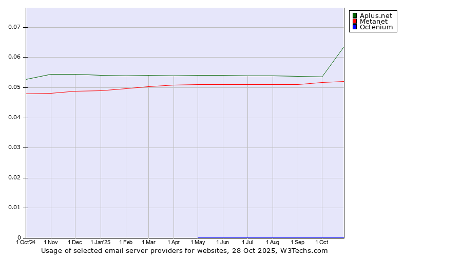 Historical trends in the usage of Aplus.net vs. Metanet vs. Octenium