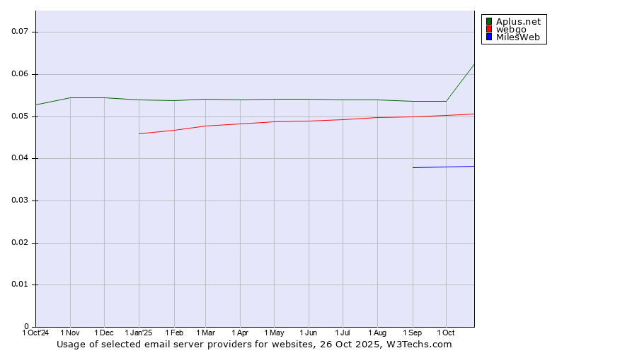 Historical trends in the usage of Aplus.net vs. webgo vs. MilesWeb