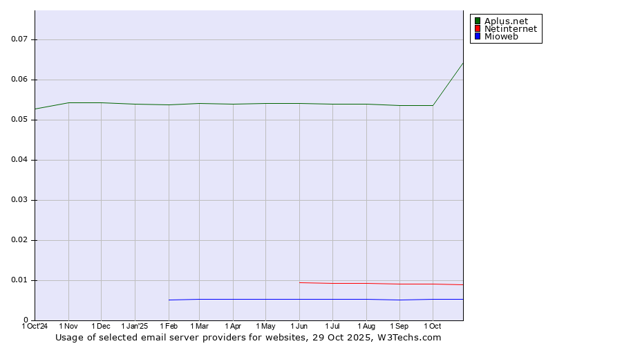 Historical trends in the usage of Aplus.net vs. Netinternet vs. Mioweb