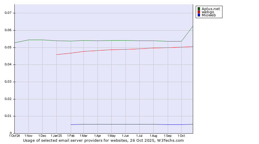 Historical trends in the usage of Aplus.net vs. webgo vs. Mioweb
