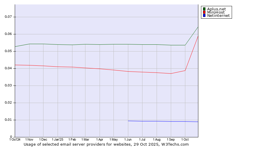 Historical trends in the usage of Aplus.net vs. MiroHost vs. Netinternet