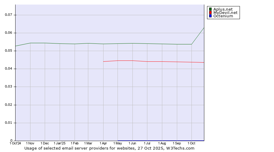 Historical trends in the usage of Aplus.net vs. MyDevil.net vs. Octenium