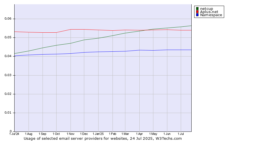Historical trends in the usage of netcup vs. Aplus.net vs. Namespace