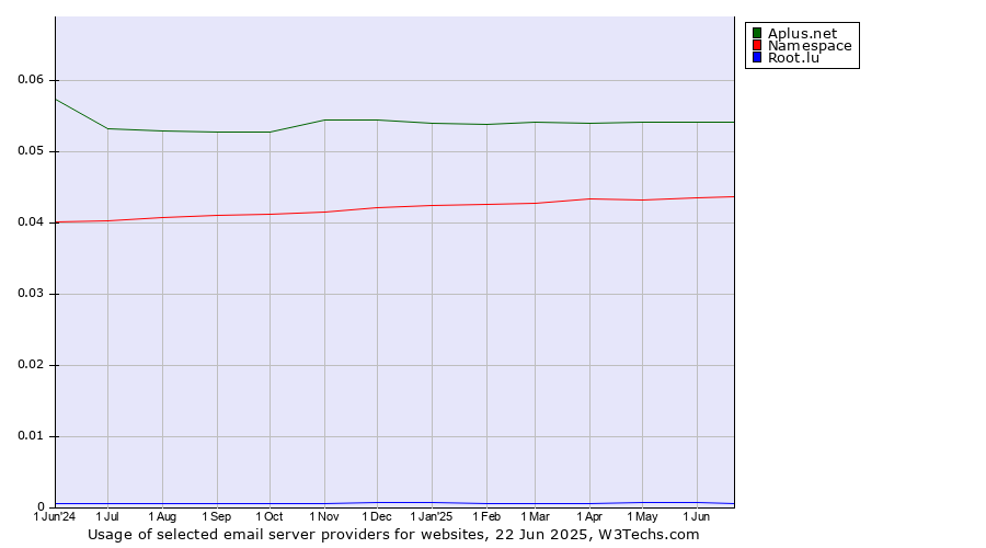 Historical trends in the usage of Aplus.net vs. Namespace vs. Root.lu