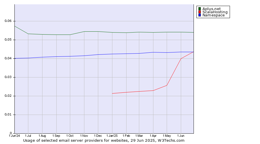 Historical trends in the usage of Aplus.net vs. ScalaHosting vs. Namespace