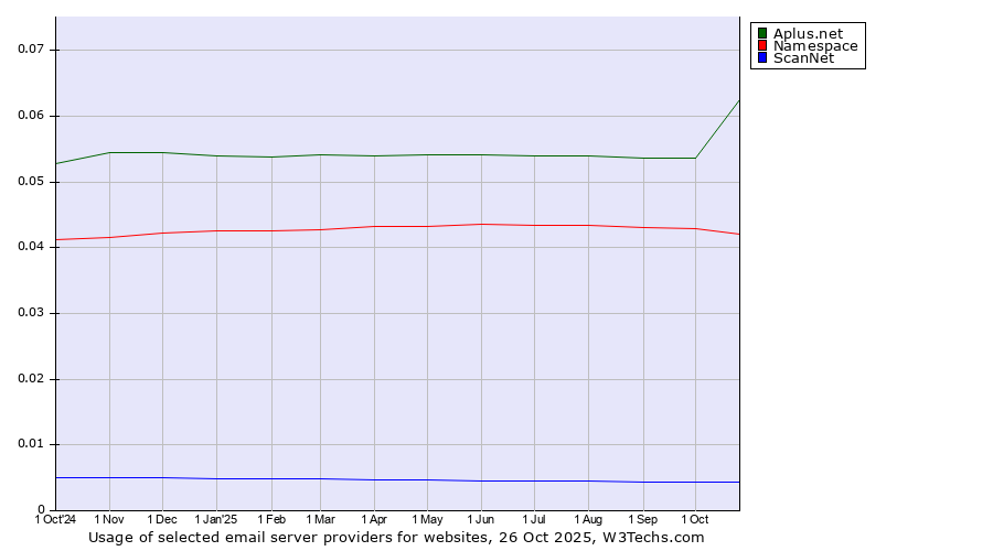 Historical trends in the usage of Aplus.net vs. Namespace vs. ScanNet