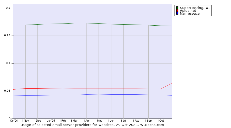 Historical trends in the usage of SuperHosting.BG vs. Aplus.net vs. Namespace
