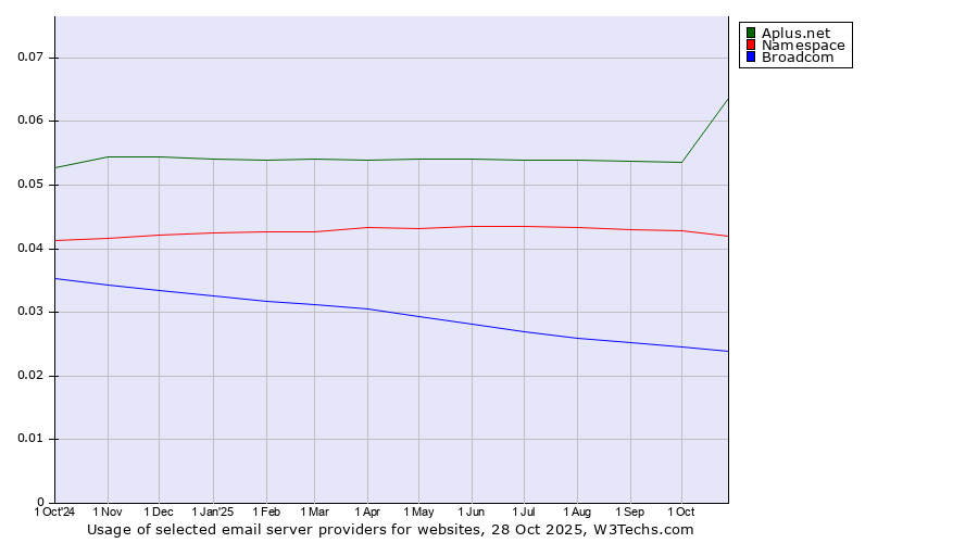Historical trends in the usage of Aplus.net vs. Namespace vs. Broadcom
