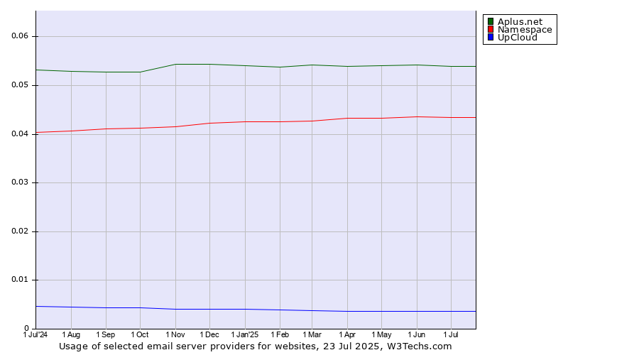 Historical trends in the usage of Aplus.net vs. Namespace vs. UpCloud