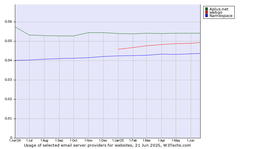 Historical trends in the usage of Aplus.net vs. webgo vs. Namespace