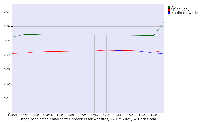 Historical trends in the usage of Aplus.net vs. Namespace vs. Xtudio Networks