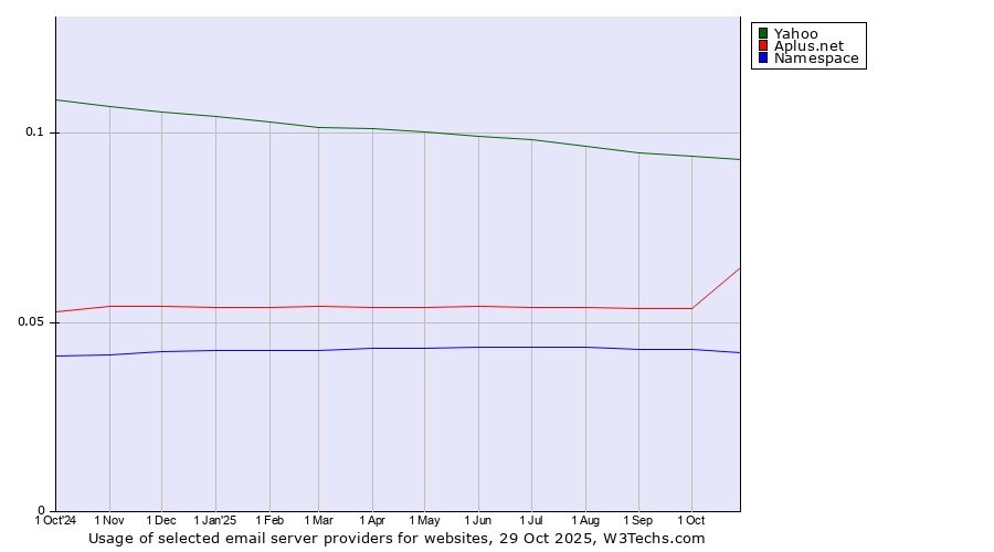 Historical trends in the usage of Yahoo vs. Aplus.net vs. Namespace