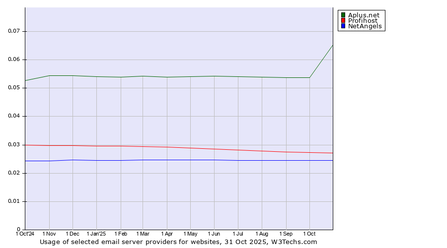 Historical trends in the usage of Aplus.net vs. Profihost vs. NetAngels