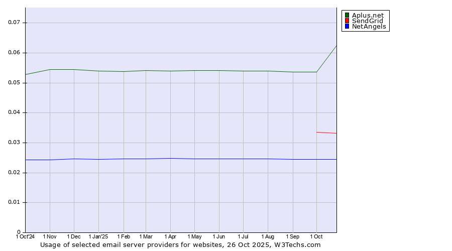 Historical trends in the usage of Aplus.net vs. SendGrid vs. NetAngels